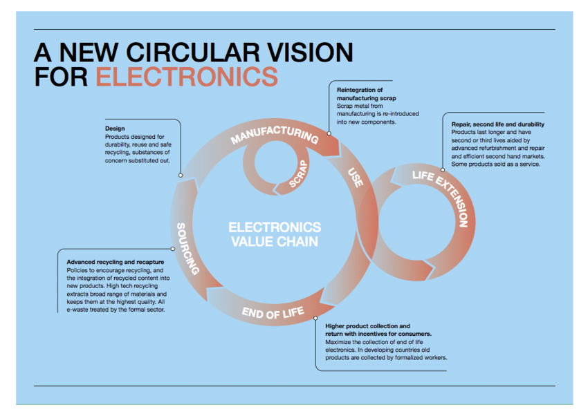 Data Recycling Circular Vision of Electronics